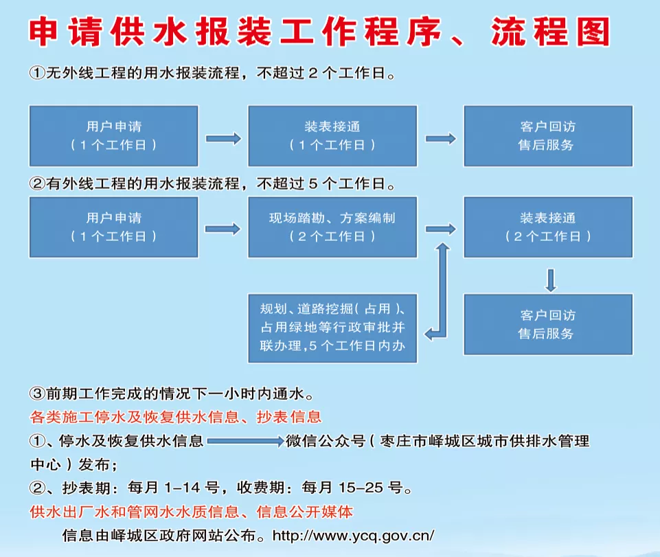 申请供水报装工作程序、流程图.png